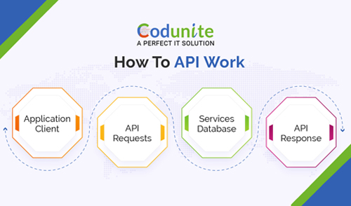 API WORK