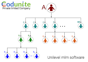 Unilevel Software